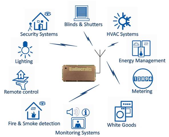 KNX RF Modules