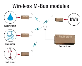 Wireless M-Bus Modules