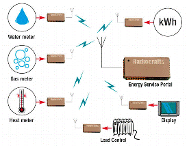 Zigbee Modules